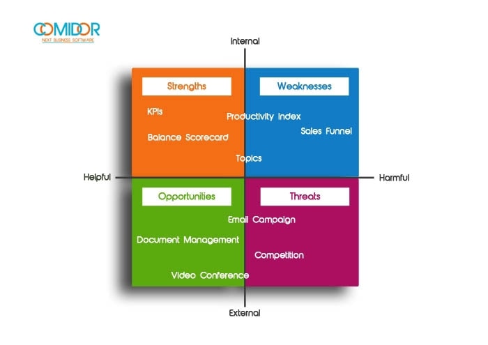 Swot analysis pm and crm