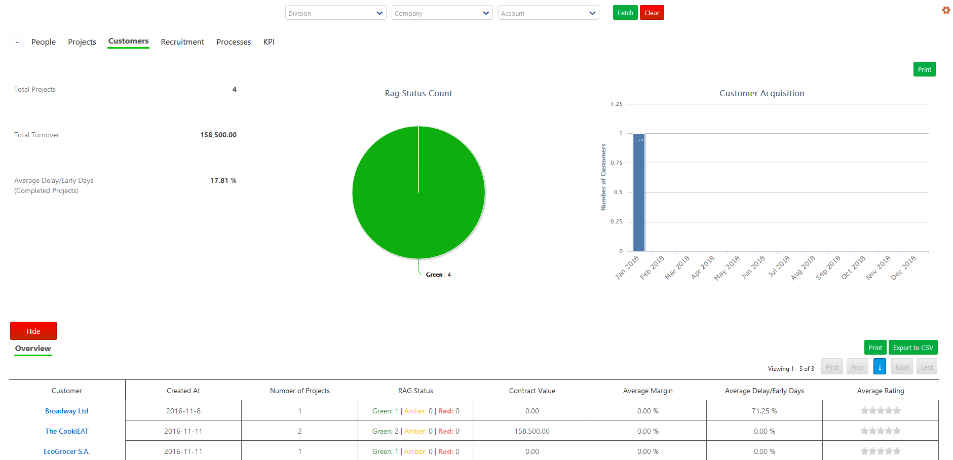 Dashboard - People, Projects, Customers - 5