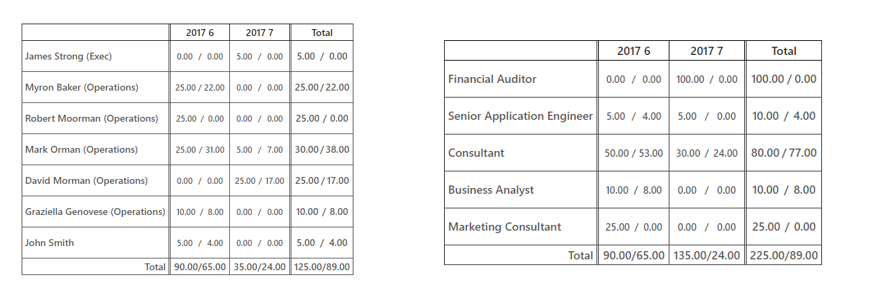 Projects Reports and Analytics (Resource Availability Report) - bookedvsactual 2