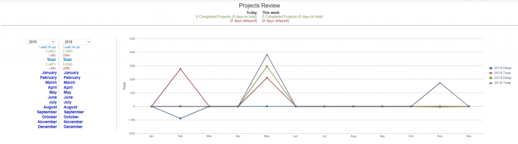 Task Analysis | Comidor low-code bpm