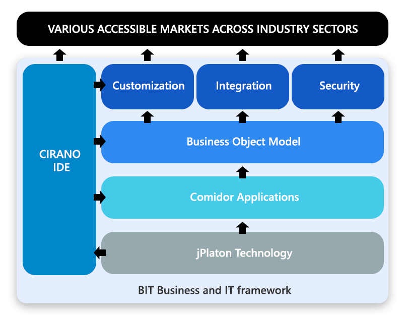 Explore BPM Platform | Digital Transformation | Comidor