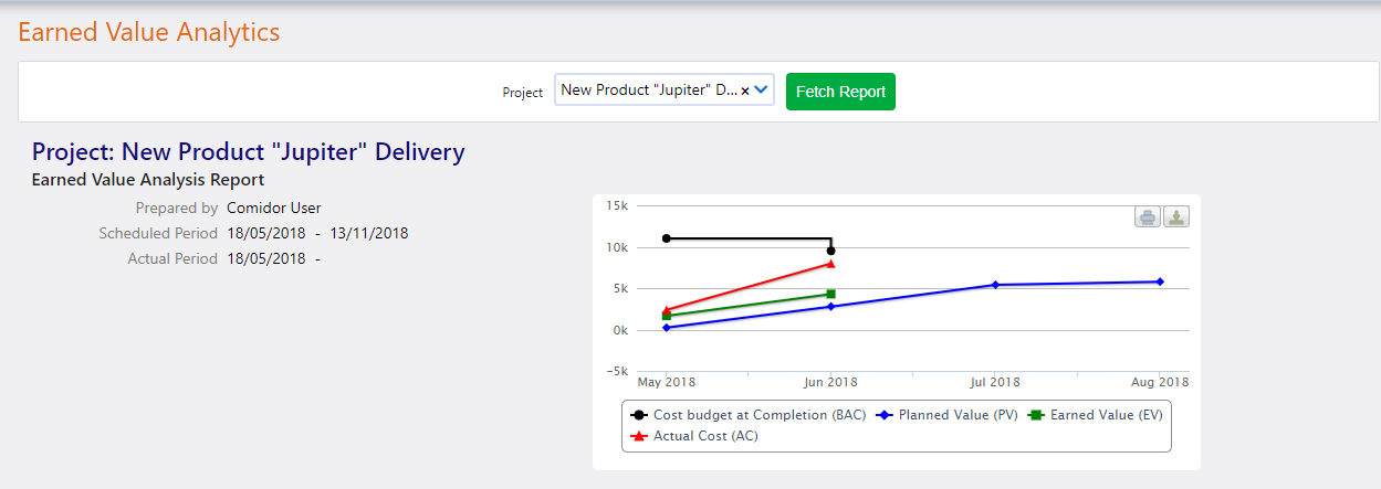 earned value analytics | Comidor Platform