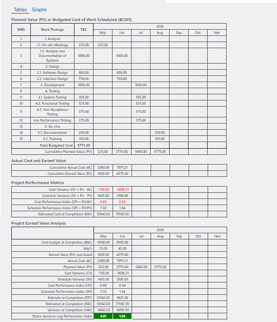 Projects Reports and Analytics (Earned Value Analytics) | Comidor Platform