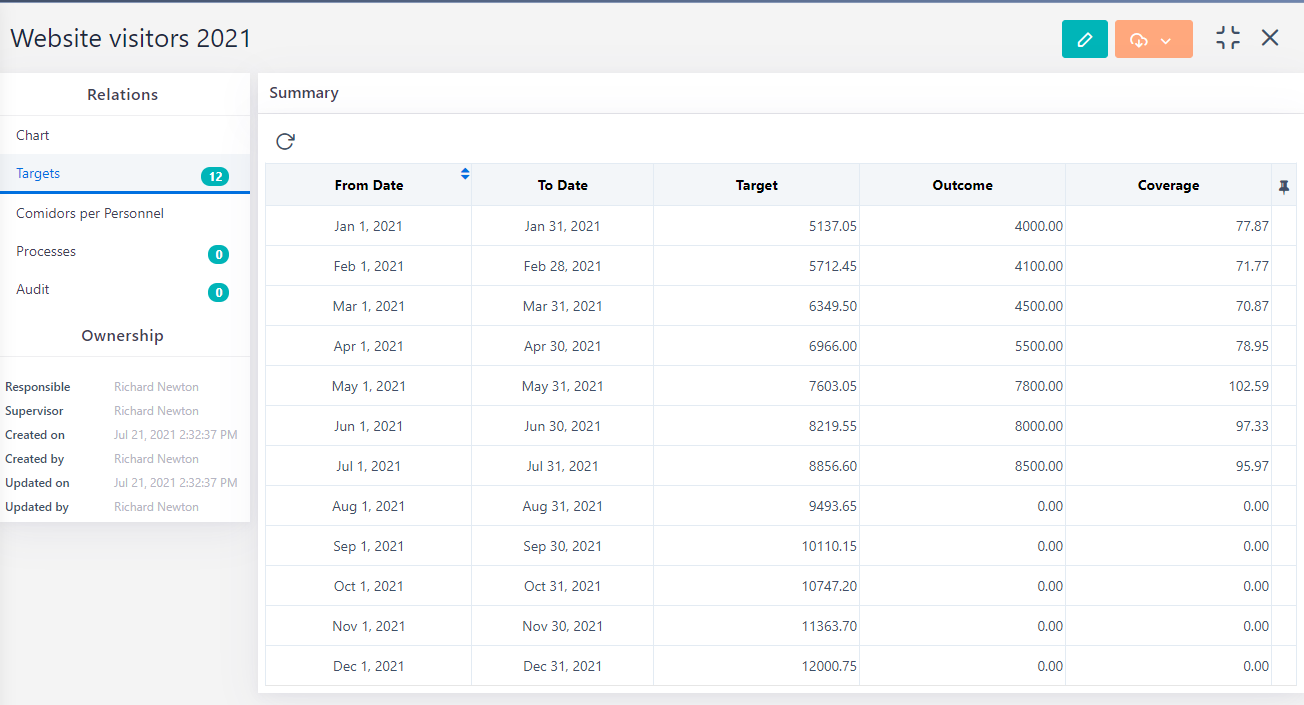 KPIs targets | Comidor Platform