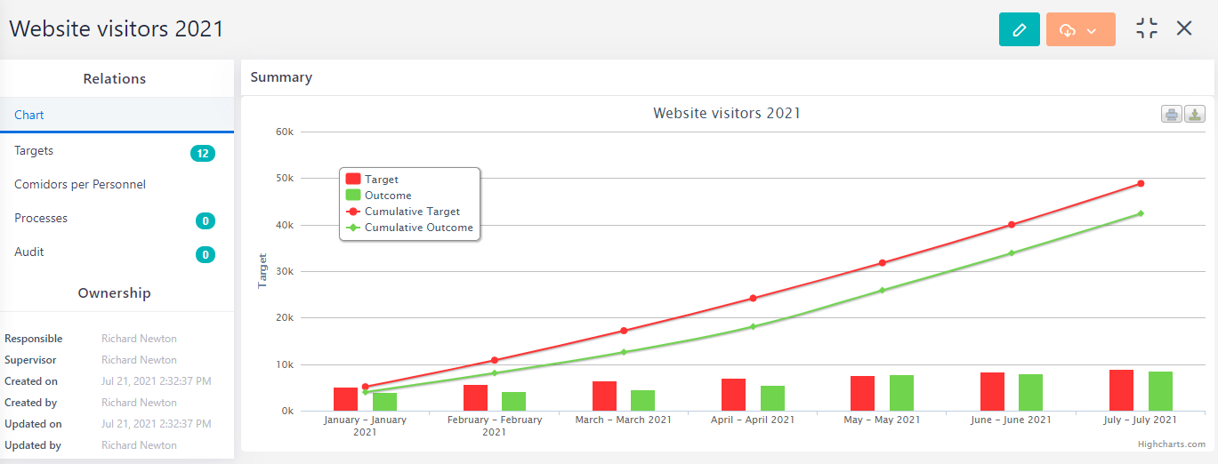 KPIs chart | Comidor Platform