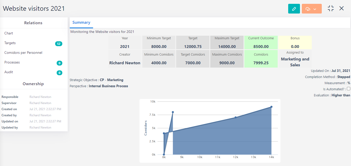 KPIs summary | Comidor Platform