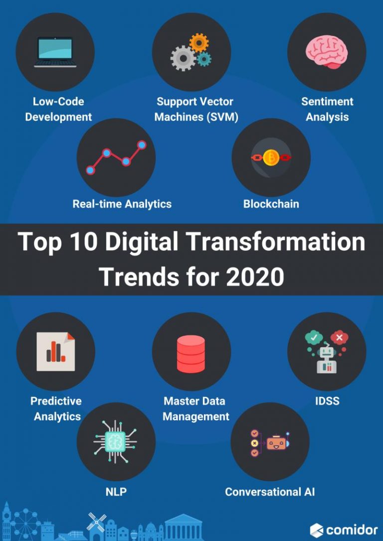 Top 10 digital transformation trends for 2020
