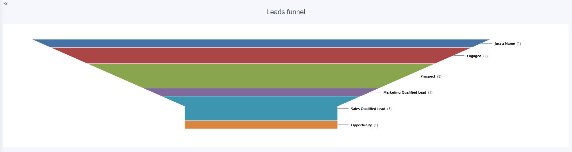 Leads funnel v.6| Comidor Platform