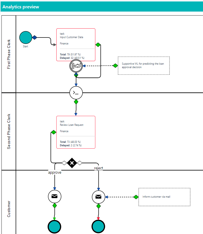 workflow analytics | Comidor Platform