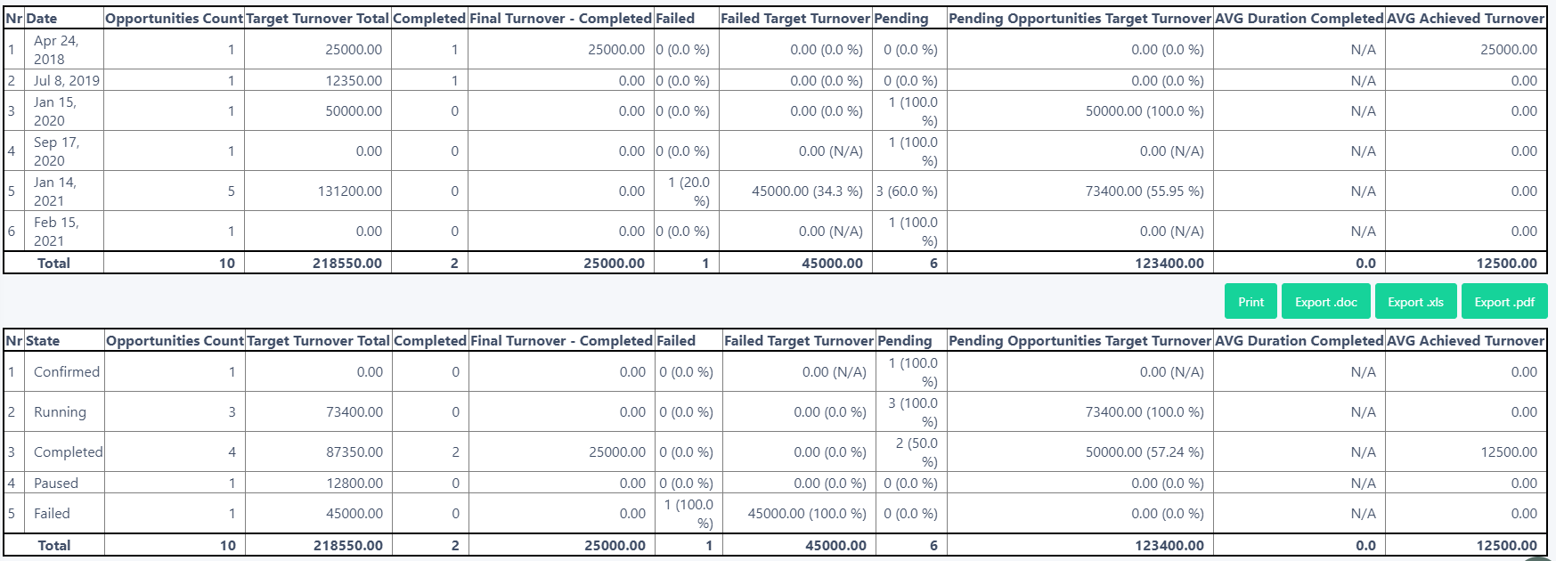 opportunities reports | Comidor Platform