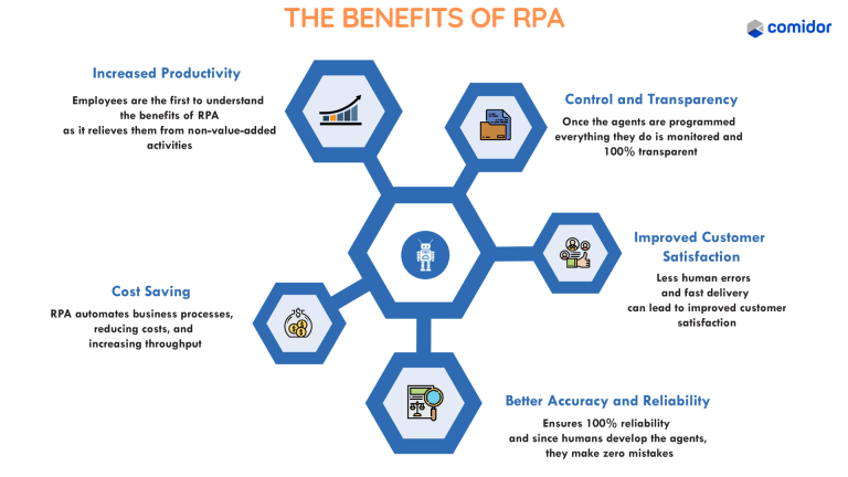 The benefits of RPA | Robotic Process Automation | Comidor Platform