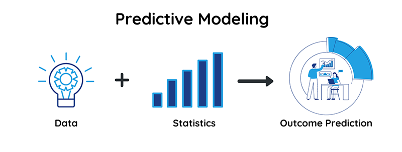 Predictive Modeling | Comidor Blog