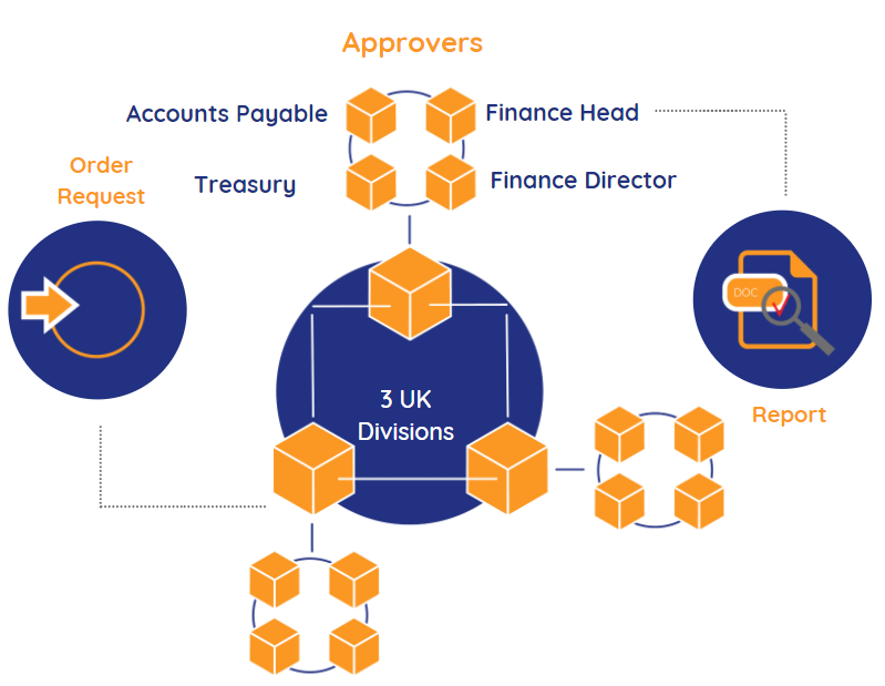 Payment Run Process | Comidor Digital Automation Platform