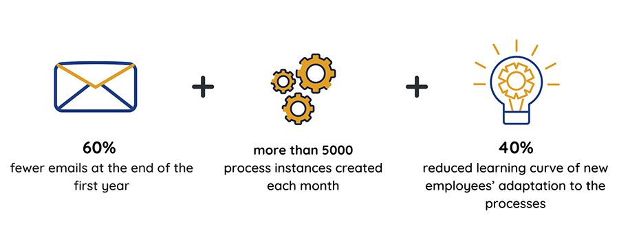 Makios results | Comidor Digital Automation Platform