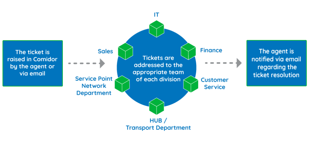 ticket-management-case | Comidor Digital Automation Platform