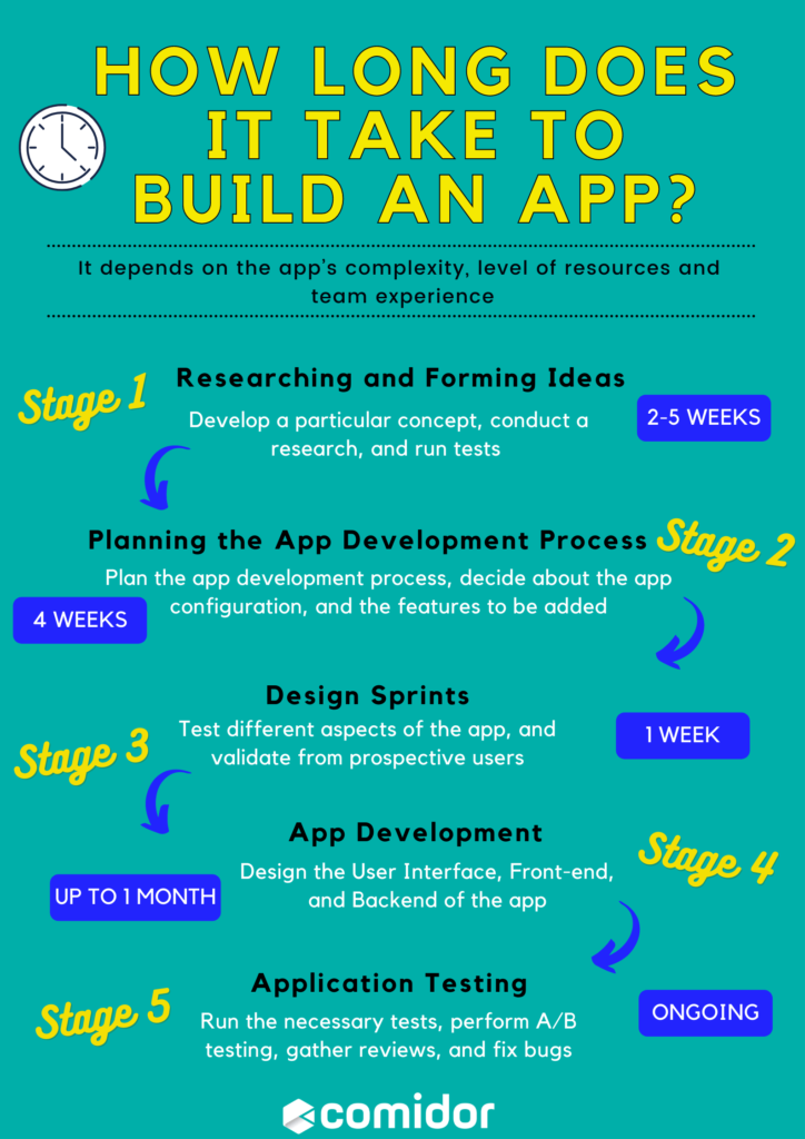 How Long Does It Take To Build An App Infographic | Comidor Platform