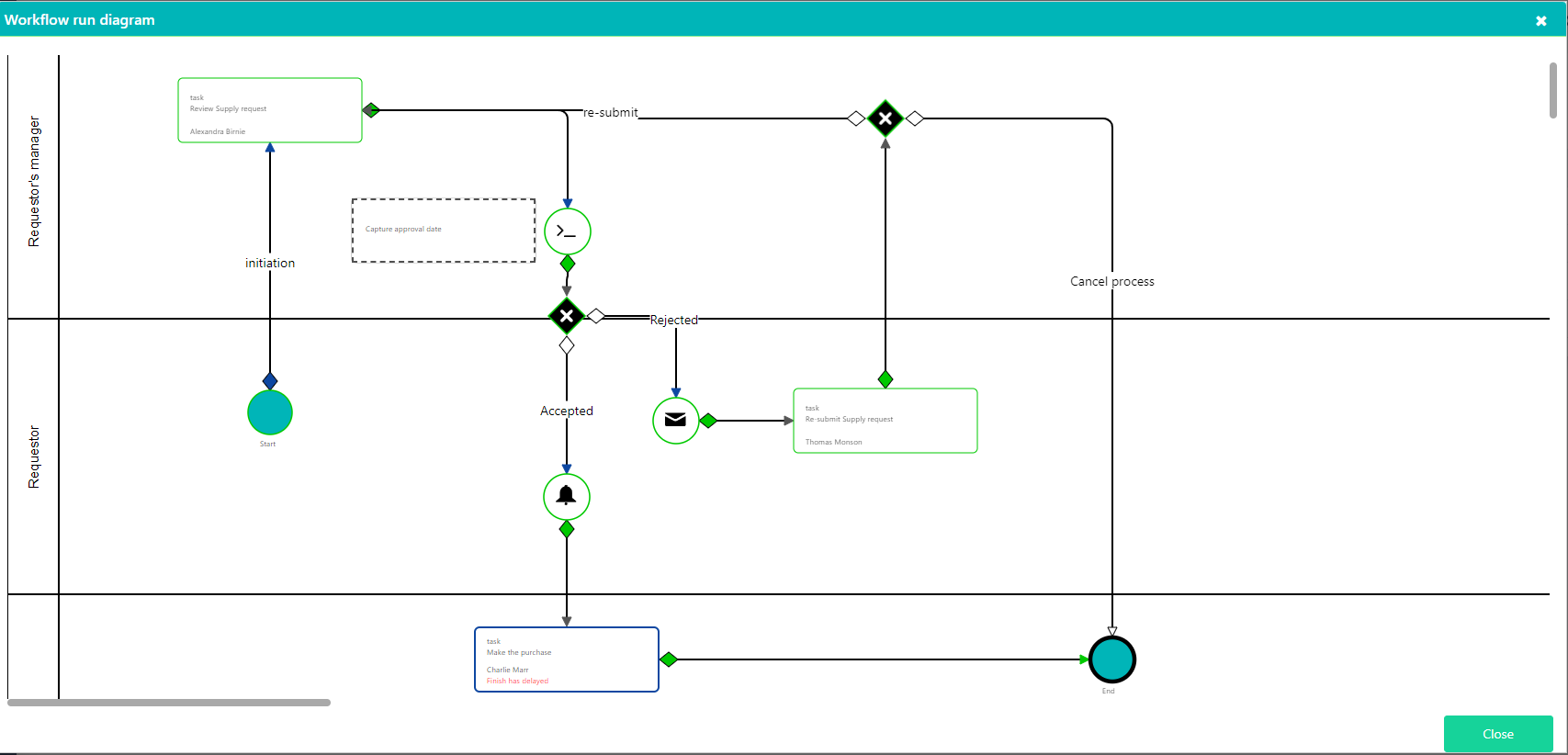 Workflow run diagram | Comidor Platform