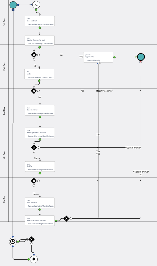 lead management workflow | Comidor