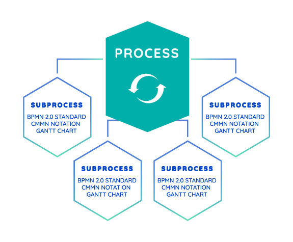 Modeling Notation | Business Process Engine | Comidor Low-Code Automation Platform