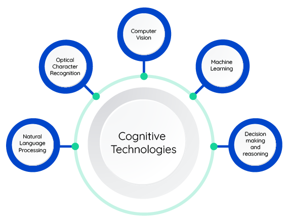 Cognitive Technologies | Comidor Platform