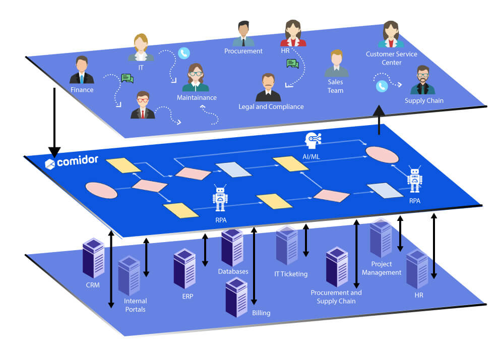 Enterprise Diagram | Comidor Platform