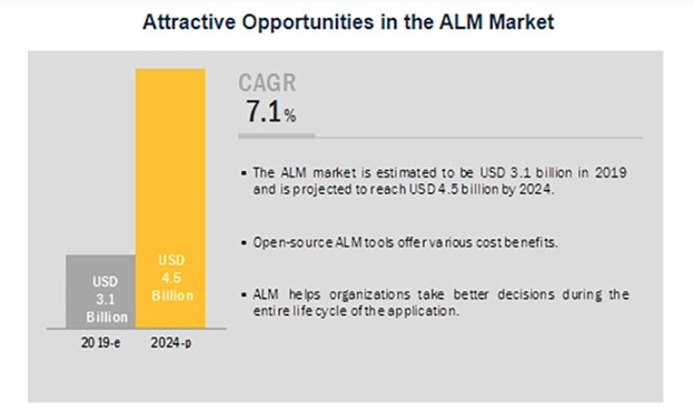 Application Lifecycle Management market | Comidor