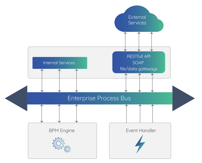Enterprise Process Bus | Enterprise Service Bus 2 | Comidor BPM