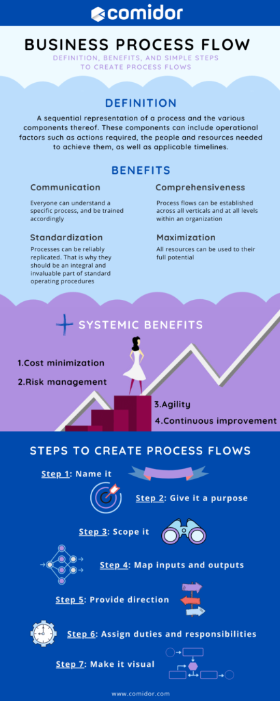 Business Process Flow Infographic | Comidor