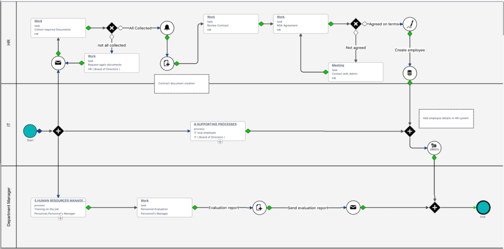 Onboarding process flow diagram | Comidor